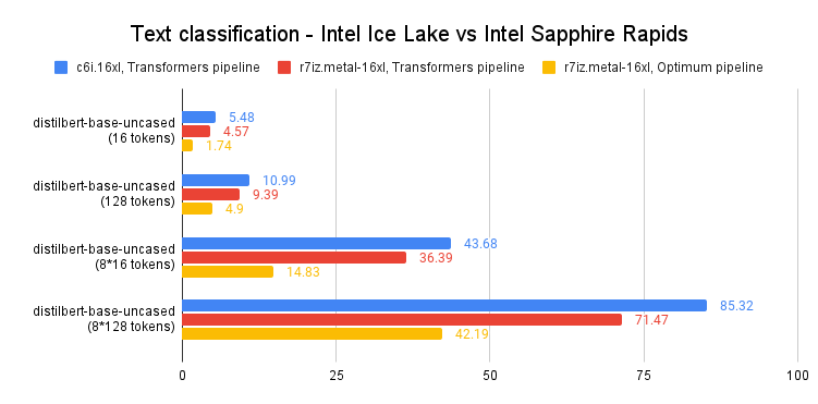 CPU推理｜使用英特尔 Sapphire Rapids 加速 PyTorch Transformers