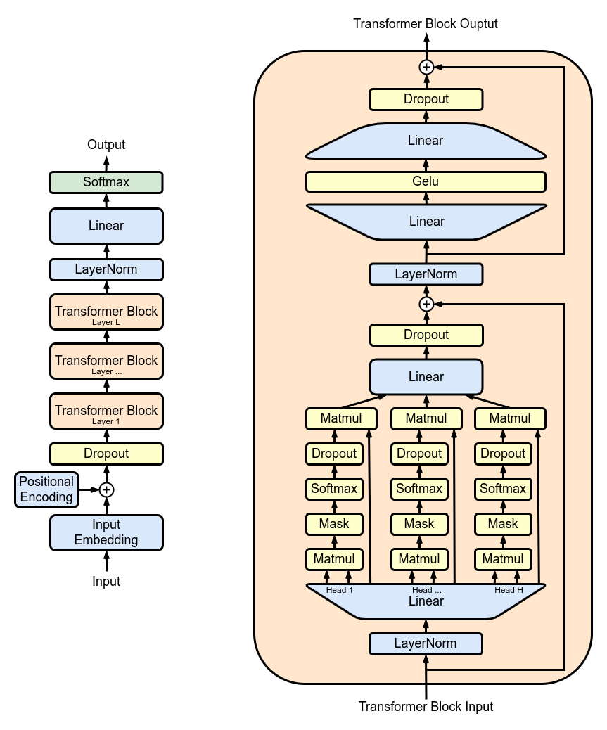 图 1. GPT2 架构; 图源: https://en.wikipedia.org/wiki/GPT-2