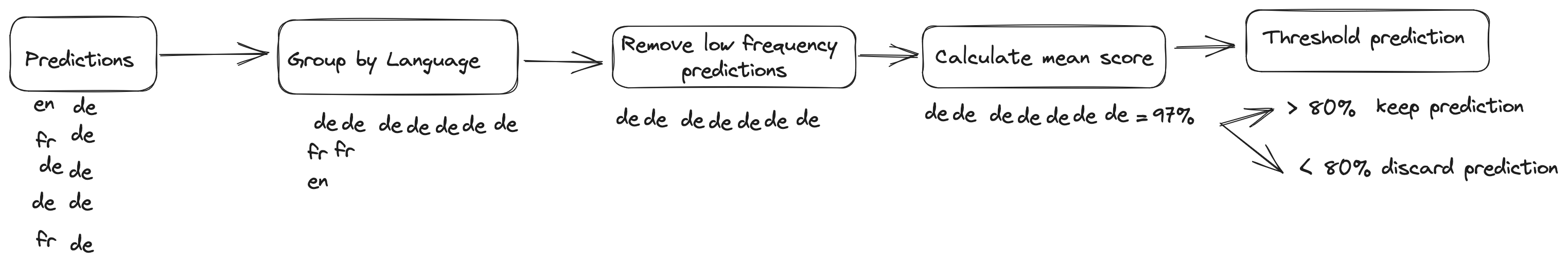 Prediction workflow