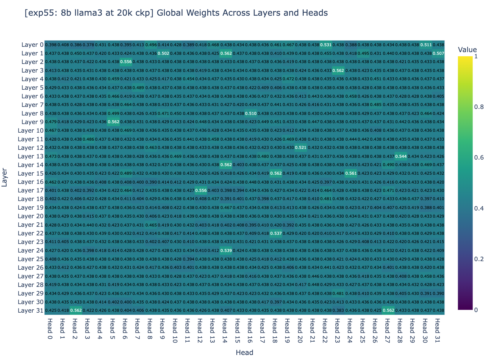 Figure 3b: global weight’s heatmap